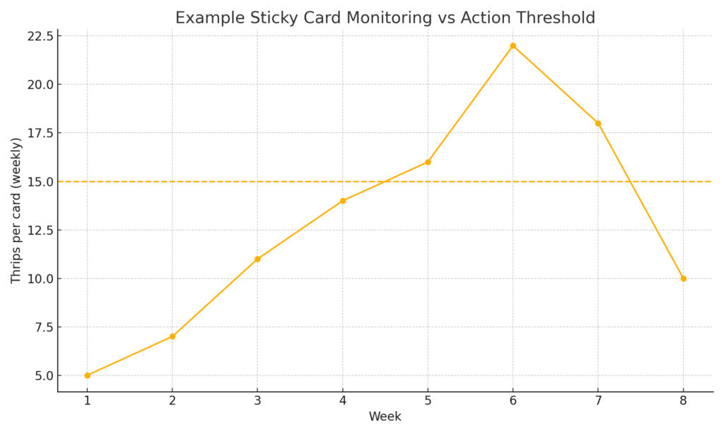 Integrated Pest Management indoor garden monitoring graph showing weekly thrips counts on sticky cards compared to action threshold.